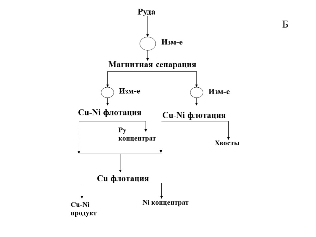 Б Руда Магнитная сепарация Cu-Ni флотация Cu-Ni флотация Cu флотация Py концентрат Cu-Ni продукт